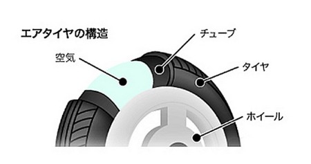 エアバギーのタイヤの構造